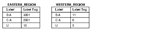 label tags in distributed database