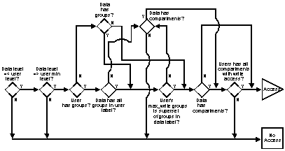 evaluation with COMPACCESS privilege and inverse groups