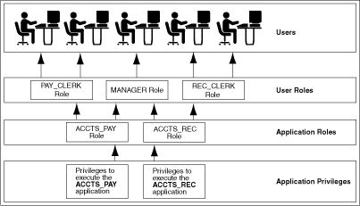 Common Uses for Roles