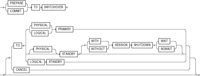 Description of commit_switchover_clause.gif follows