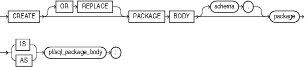 Description of create_package_body.gif follows