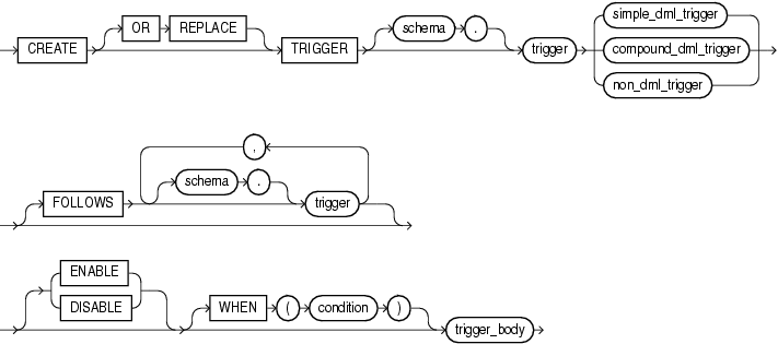 Description of create_trigger.gif follows