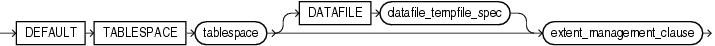 Description of default_tablespace.gif follows