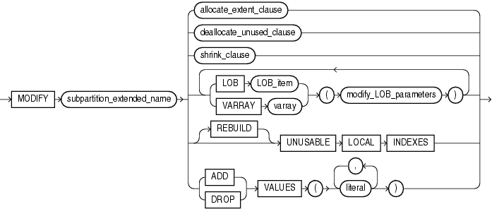 Description of modify_table_subpartition.gif follows