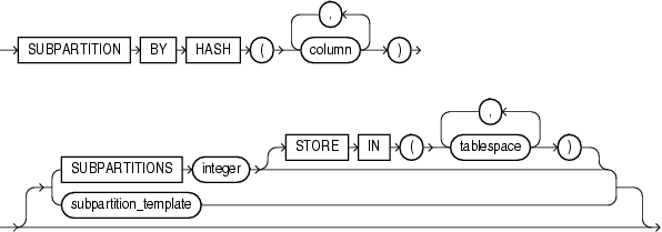 Description of subpartition_by_hash.gif follows