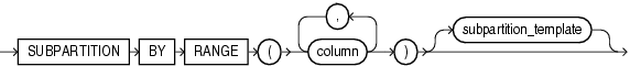 Description of subpartition_by_range.gif follows