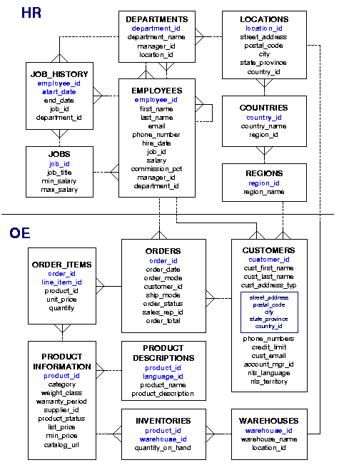 HR and OE schemas