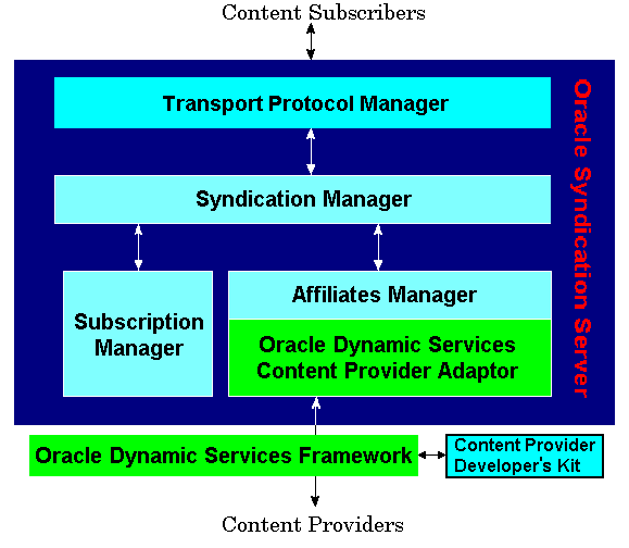 Text description of syndarch.gif follows.