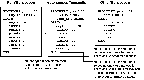 Text description of pls81030_transaction_visibility.gif follows