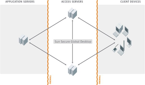 Types of connection