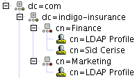 Example Object Mananger organization for Microsoft Active Directory