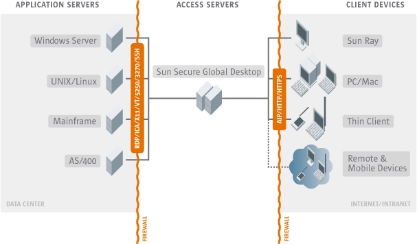 Diagram showing the network connections required by SGD