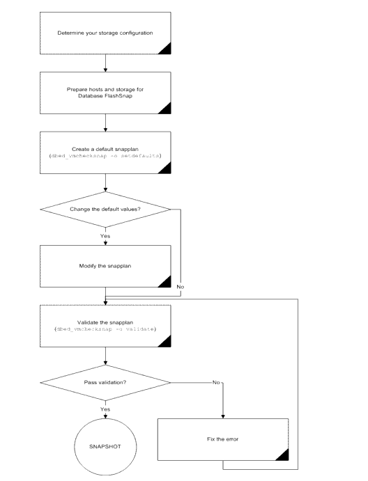 Prerequisites for Creating a Snapshot of your Database