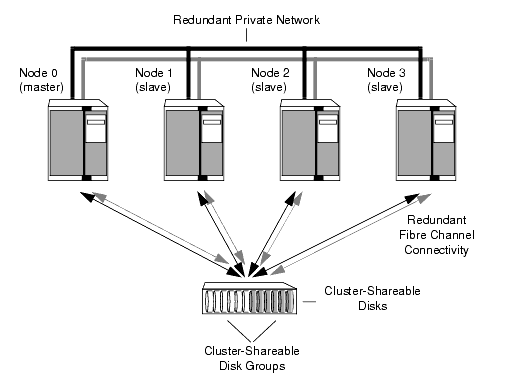 Example of a 4-Node Cluster 