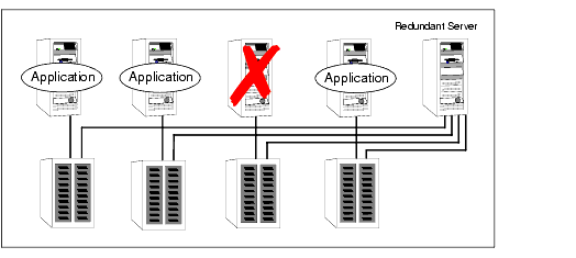 N-to-1 Configuration