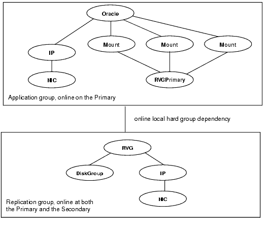 RVG and RVGPrimary Agents---Service Groups and Resource Dependencies