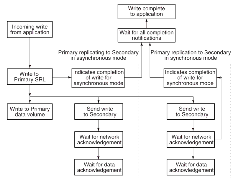 How Data Flows in an RDS with Multiple Secondaries