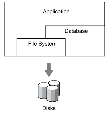 How Application Writes are Processed When VxVM and VVR are not Used