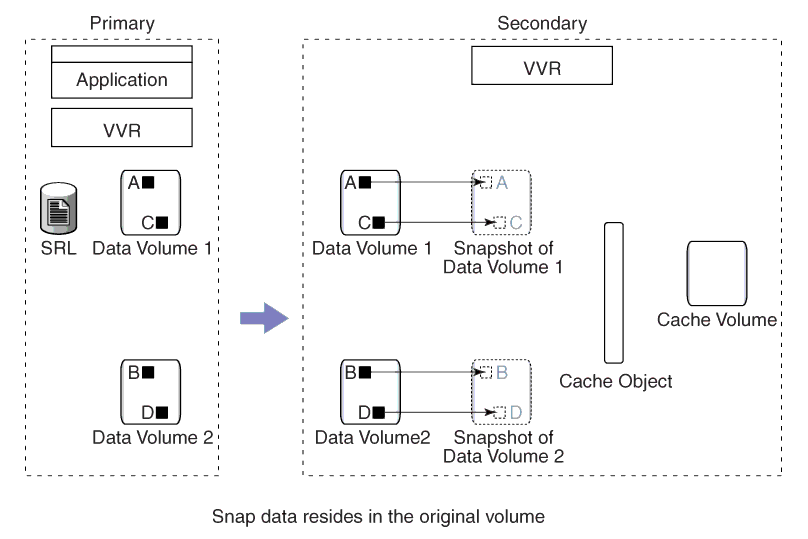 Example 1---How VVR Creates Instant Space-Optimized Snapshots