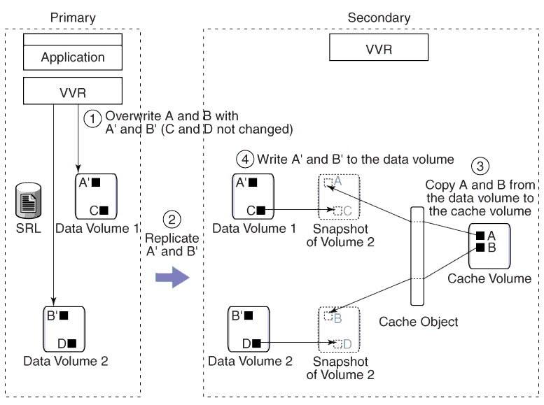 Example 2---How VVR Writes to the Instant Space-Optimized Snapshots