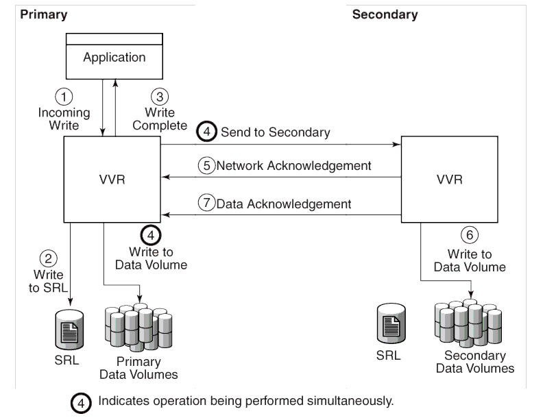 Example---How Data Flows in the Asynchronous Mode of Replication