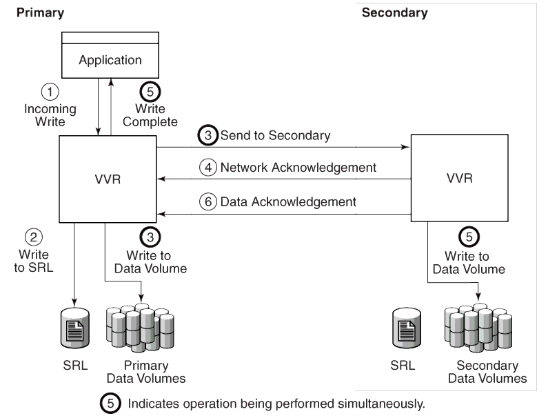 Example---How Data Flows in the Synchronous Mode of Replication