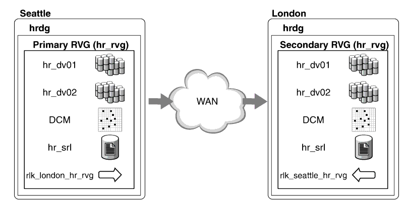 Example---VVR Configuration in a VCS Environment