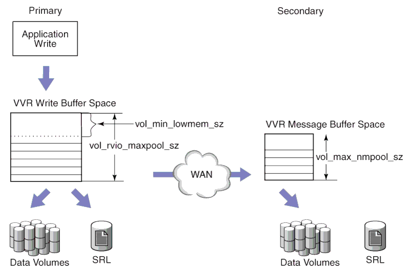 How VVR Uses Buffers Between the Primary and Secondary