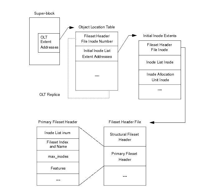 VxFS Version 4 Disk Layout