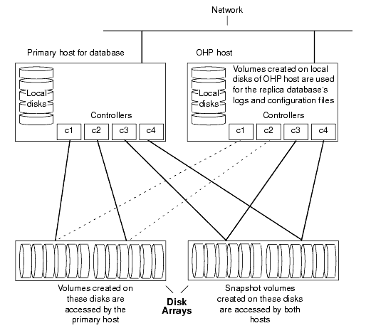 Example System Configuration for Off-Host Decision Support