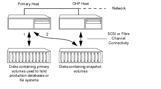 Example Implementation of an Off-Host Point-In-Time Copy Solution