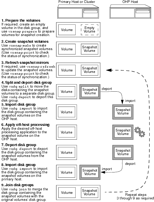 Using VERITAS FlashSnap to implement Off-Host Processing Solutions