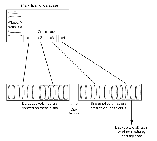 Example System Configuration for Database Backup on the Primary Host