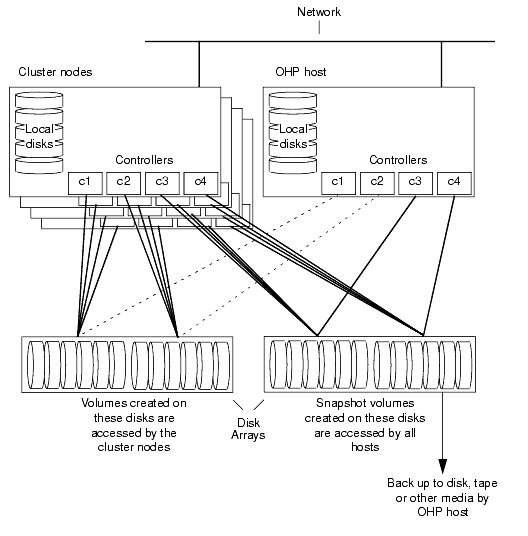 System Configuration for Off-Host File System Backup Scenarios