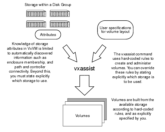 Traditional Model for Creating and Administering Volumes in VERITAS Volume Manager