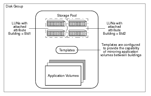 Example Usage of Attached Attributes