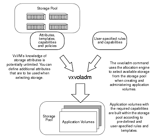 How ISP Enhances Volume Management