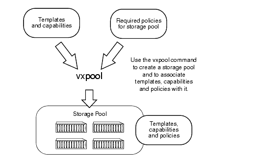 Creation of Storage Pools