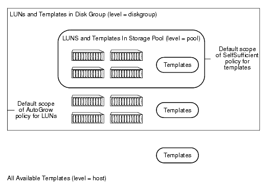 Scope Levels for Storage Pool Policies