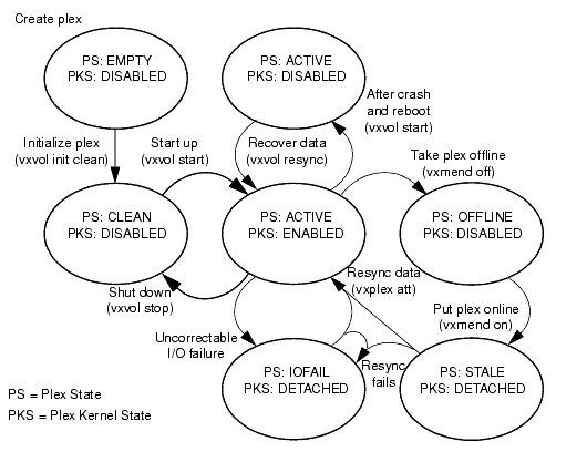 Additional Plex State Transitions