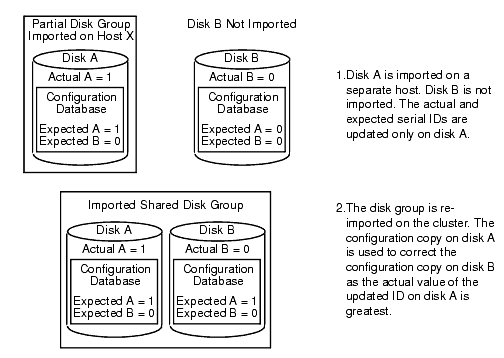 Example of a Serial Split Brain Condition that Can Be Resolved Automatically