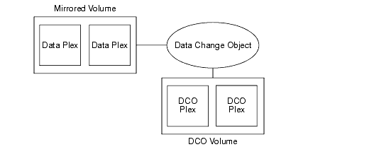 Mirrored Volume with Persistent FastResync Enabled