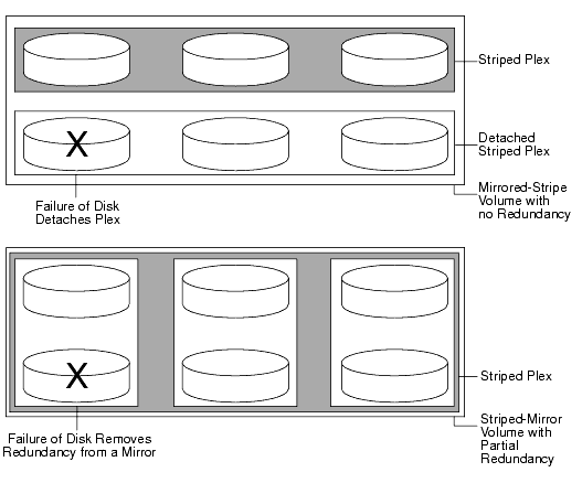 How the Failure of a Single Disk Affects Mirrored-Stripe and Striped-Mirror Volumes