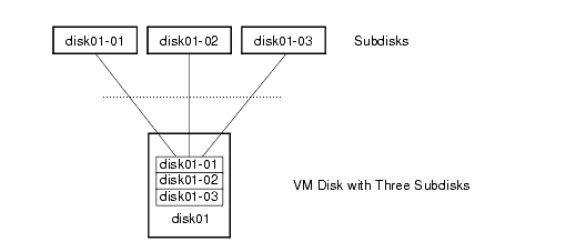 Example of Three Subdisks Assigned to One VM Disk