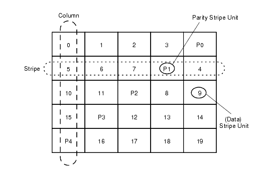 Left-Symmetric Layout