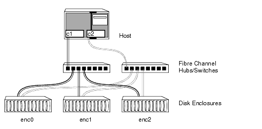 Example HA Configuration Using Multiple Hubs/Switches to Provide Redundant-Loop Access