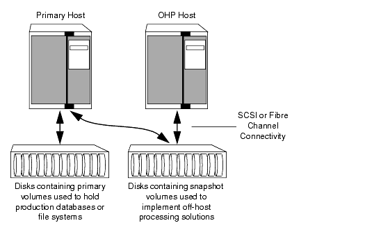 Example Implementation of Off-Host Processing