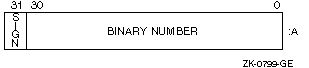 INTEGER (KIND=4) or INTEGER*4 Representation