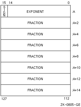 VAX H_float REAL*16 Representation (VAX Systems)