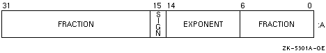 VAX F_float REAL (KIND=4) or REAL*4 Representation